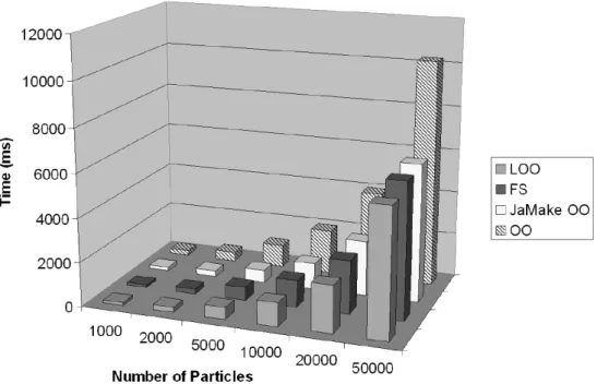 Figure 5. Execution times for FS, LOO, OO Parsek codes in Java. The performance data is reported in Table II.