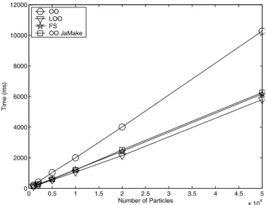 Figure 6. Execution times: increasing the number of particles, the execution time increases linearly.