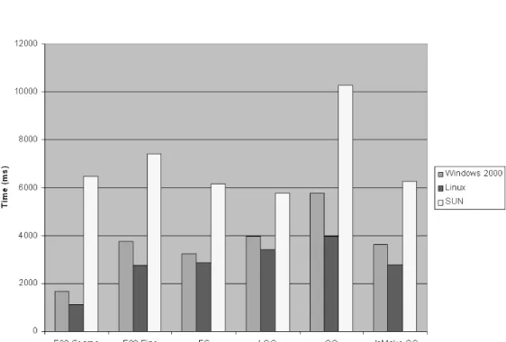 Figure 7. Execution times for FS, LOO, OO Java implementations and the two FORTRAN90 implementations.