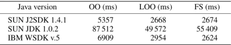 Table IV. Comparison in speed between SUN J2SDK1.4.1, SUN JDK1.0.2 and IBM WSDK version 5 on the Windows XP platform described in
