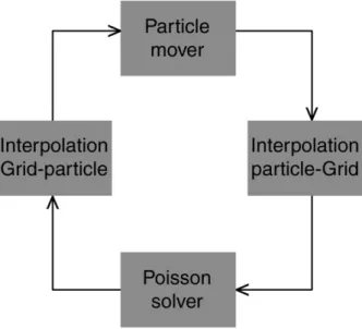 Figure 1. An explicit electrostatic PIC algorithm.