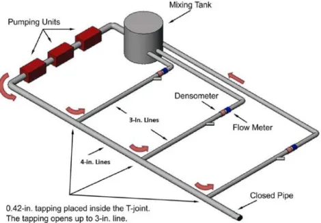 Figure 2.4.  The experimental schematics for proppant distribution among three  perforations (Crespo et al