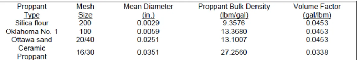 Table 2.2.  The properties of proppant tested (Crespo et al. 2013) 