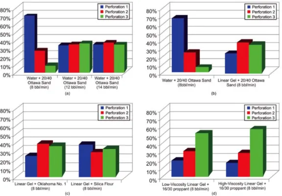 Figure 2.5.  Experimental results of proppant distribution among three  perforations (Crespo et al