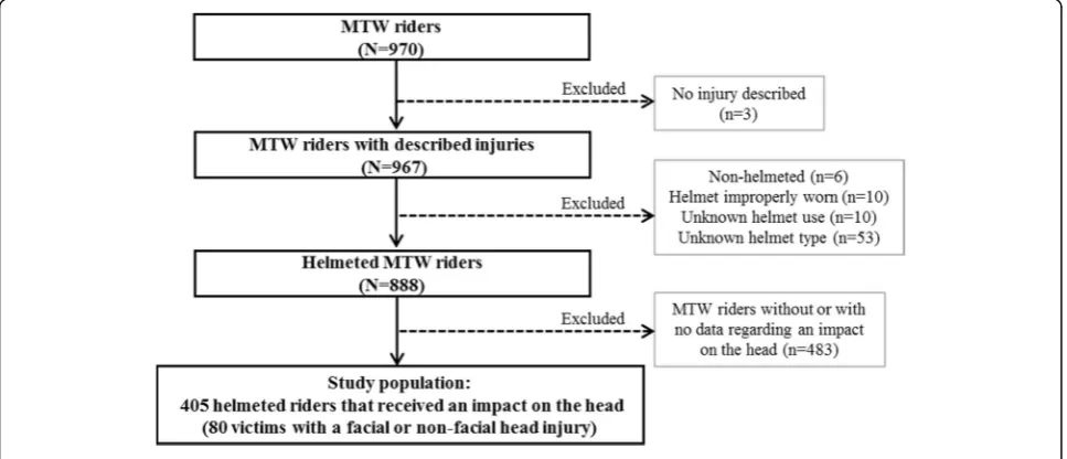 Fig. 1 Study population selection flow-chart