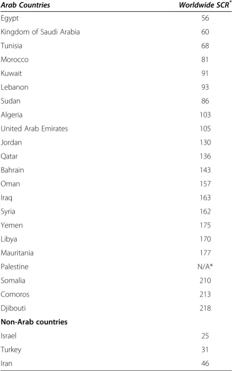 Table 1 List of Arab countries and three non-Arabcountries in the Middle East and their StandardCompetition Ranks (SCRs) in worldwide researchproductivity in the field of infectious diseases