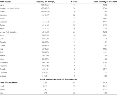 Table 3 Research productivity of Arab and three non-Arab countries in the field of infectious diseases, including theh-index and mean citation per document