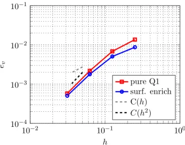 Figure 3: Beltrami flow: Convergence of the velocity error norm e v with mesh refinement for the Beltrami flow case at t = 10 s.