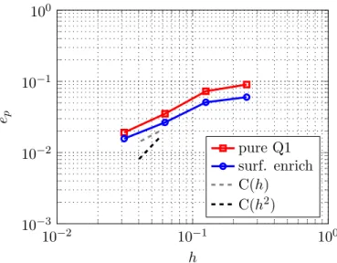 Figure 4: Beltrami flow: Convergence of the pressure error norm e p with mesh refinement for the Beltrami flow case at t = 10 s.