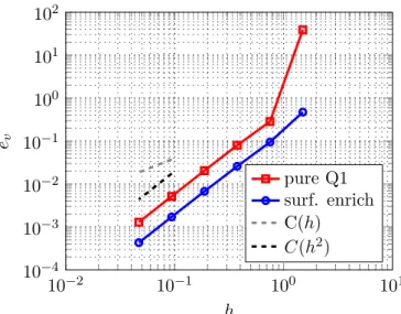 Figure 7: Annular pipe flow: Convergence of the velocity error norm e v with mesh refinement.