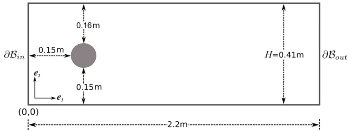 Figure 9: Flow around a cylinder: Flow domain with associated dimensions as defined in [55]