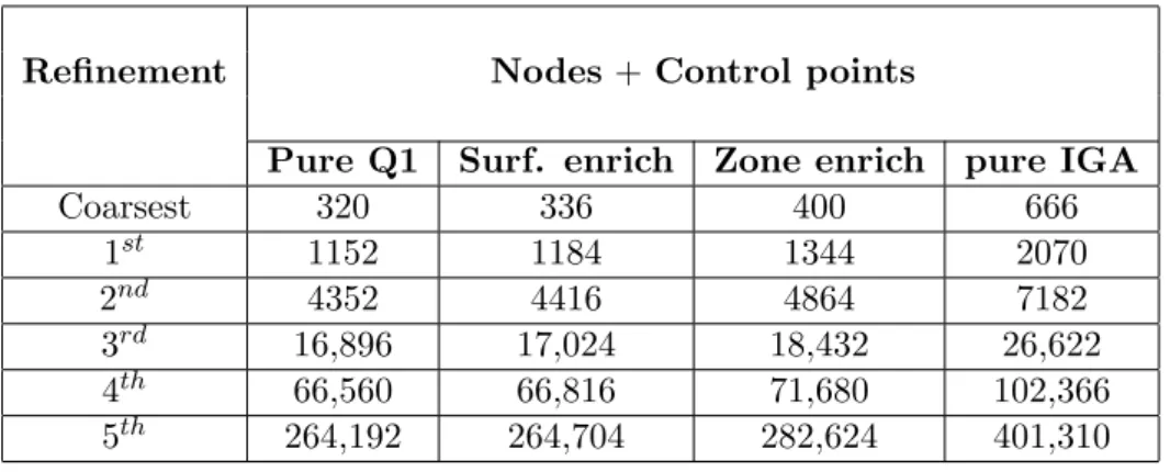Table 3: Flow around a cylinder: Nodal density data for successive spatial mesh refinements.