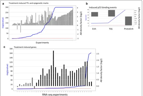 Table 3 Cell-type-specific treatment-induced TFBSs show preference to cell-type-specific A compartment