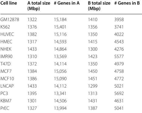 Table 1 Genomic size and  number of  genes assigned to A/B compartments