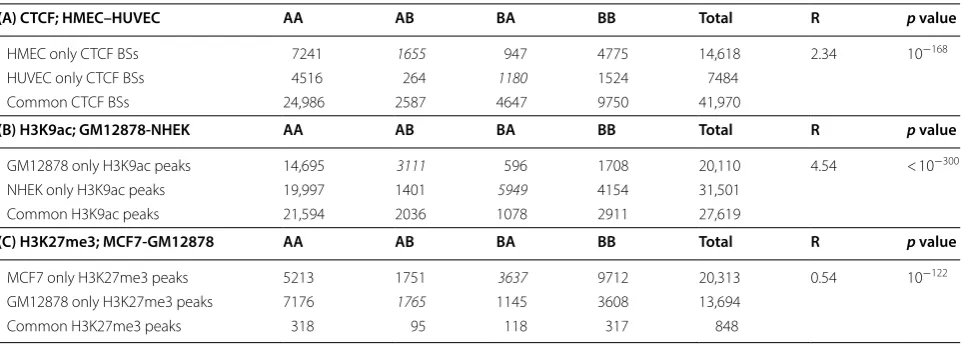Table 2 Comparison of binding site and epigenetic mark occupancy in A/B compartments between two cell types
