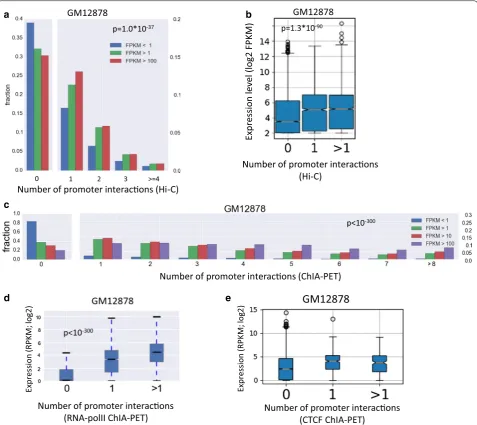 Fig. 4 Gene expression levels versus promoter interactions in the A compartment. a Genes in compartment A were partitioned into three groups according to their expression levels