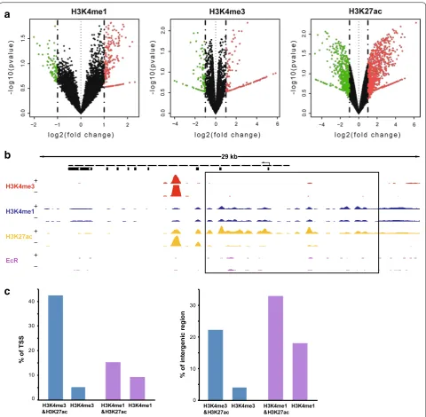 Fig. 2 Genome-wide alterations in histone modification statuses after 20E treatment. a Histone modification statuses are altered throughout the genome after 20E treatment