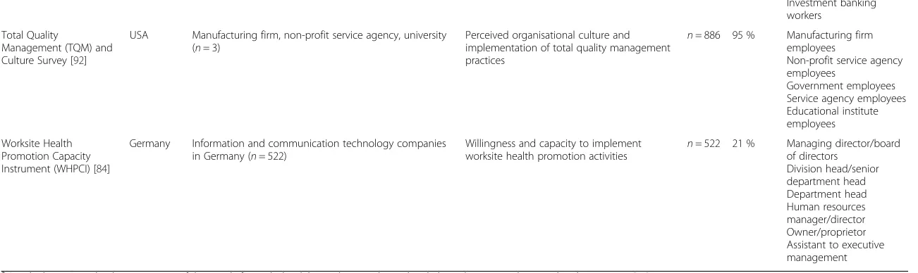 Table 1 Setting, sample, and characteristics of the innovation being assessed (Continued)