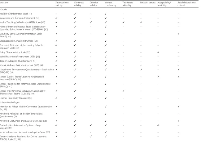 Table 2 Summary of psychometric properties reported for each measure