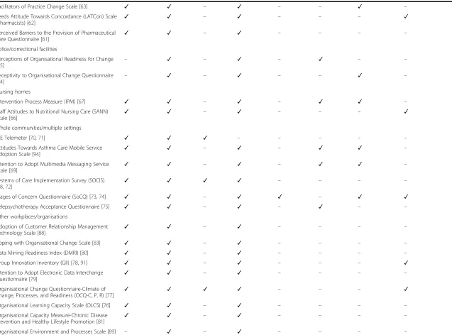 Table 2 Summary of psychometric properties reported for each measure (Continued)