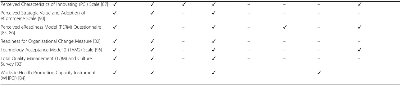 Table 2 Summary of psychometric properties reported for each measure (Continued)
