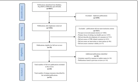 Fig. 1 PRISMA flow diagram of the publication and measure inclusion process
