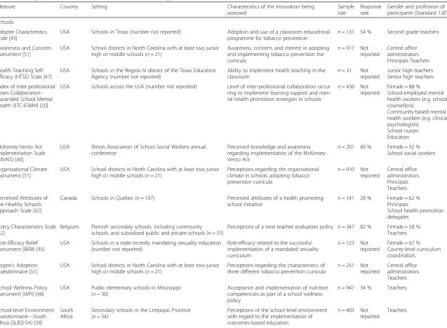 Table 1 Setting, sample, and characteristics of the innovation being assessed