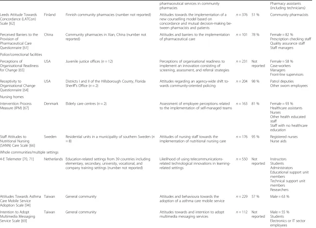 Table 1 Setting, sample, and characteristics of the innovation being assessed (Continued)