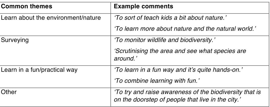 Table II. Perceived purpose of the activity. 