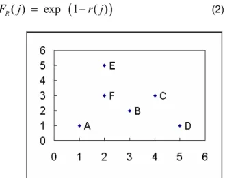 Figure 1 –Example of multiobjective optimization 