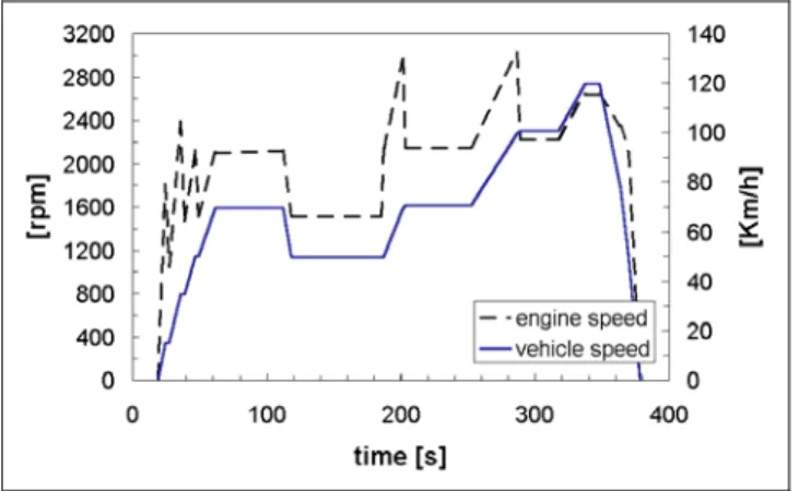 Figure 3  - EUDC driving cycle 