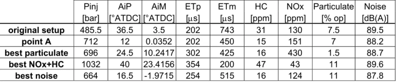 Table 7 - Original and optimized configurations for condition 2 