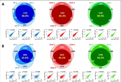 Figure 1 Qualitative and quantitative reproducibility of DT (blue), FASP (red) and ISD (green) methods