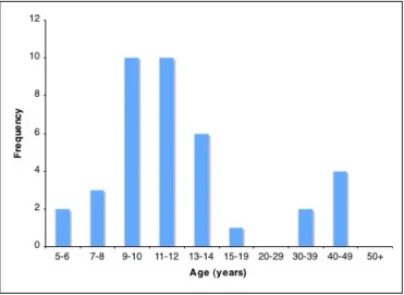 Figure 3. Audience age ranges. 