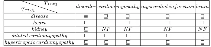 Table 1. This is the output of step three of the algorithm where the labels are matchedusing the UMLS Atom hierarchy