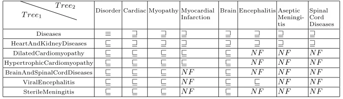 Table 3. This is the ﬁnal output of the algorithm when the Atom hierarchies are usedfor both ﬁltering and matching of the concepts