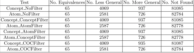 Table 5. The number of matches found for each version of our algorithm