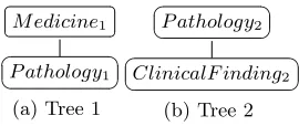 Fig. 7. Two trees to show where ﬁltering can dramatically aﬀect the results