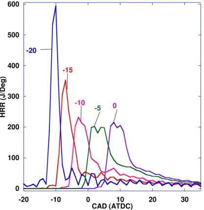 Figure 5.3  Heat release rate history for SOI between -20 and TDC, 0% EGR 