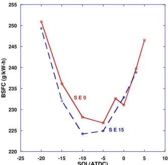 Figure 5.5  Effect of SOI on BSFC at EGR levels 0 and 15% 