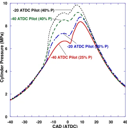 Figure 5.12  Effects of pilot duration and pilot SOI on cylinder pressure 