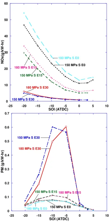 Figure 5.18  Effects of Injection pressure on NOx and PM emissions at different EGR  levels 