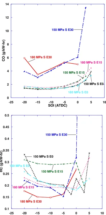 Figure 5.19  Effects of Injection pressure on NOx and PM emissions at different EGR  levels 