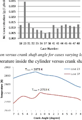 Fig shows the maximum temperature inside the cylinder versus crank shaft angle for Cases 23 and 37
