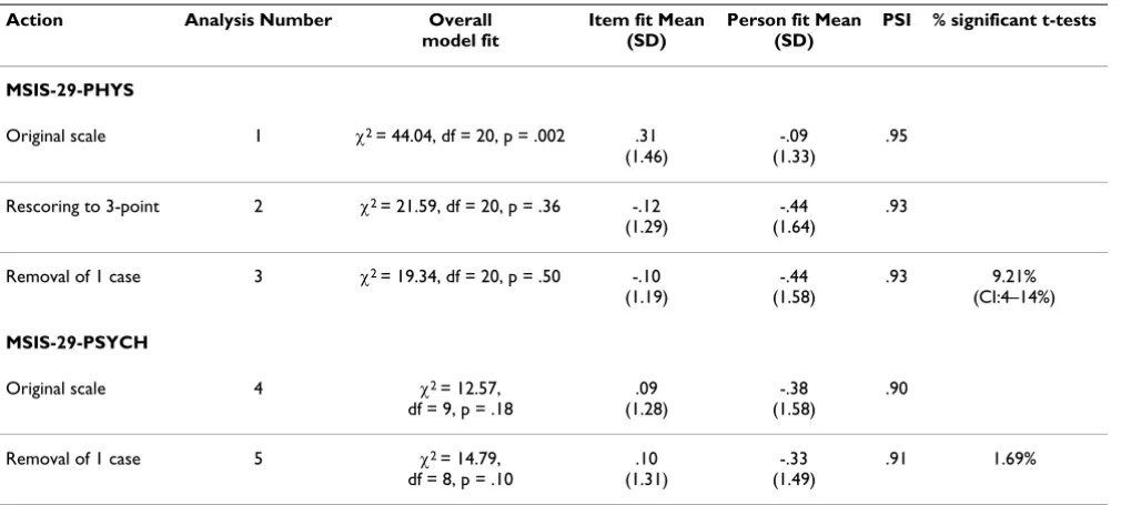 Table 1: Summary fit statistics for original and final models for MSIS-29 subscales