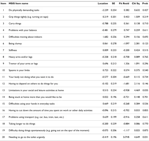 Table 2: Individual item fit statistics for the 20-item MSIS-29-PHYS