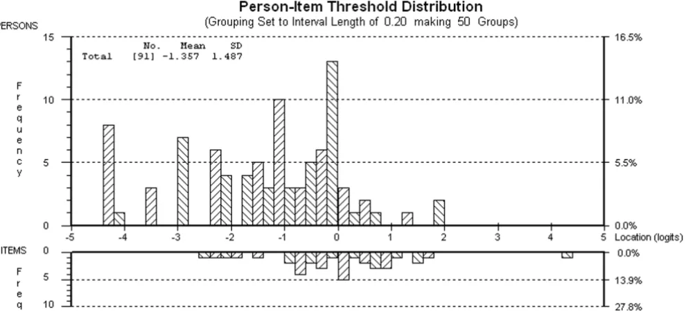 Table 3: Individual item fit statistics for the nine-item MSIS-29-PSYCH