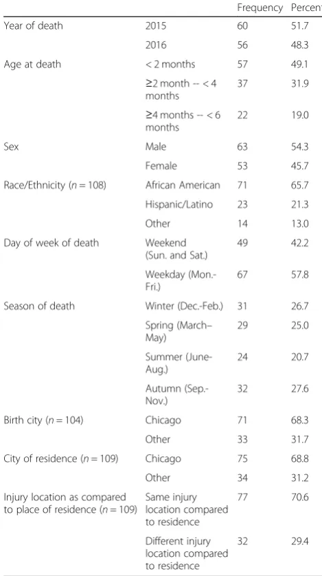 Table 3 Demographics (N = 116)