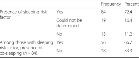 Table 4 Evaluation of sleeping risk factors (N = 116)