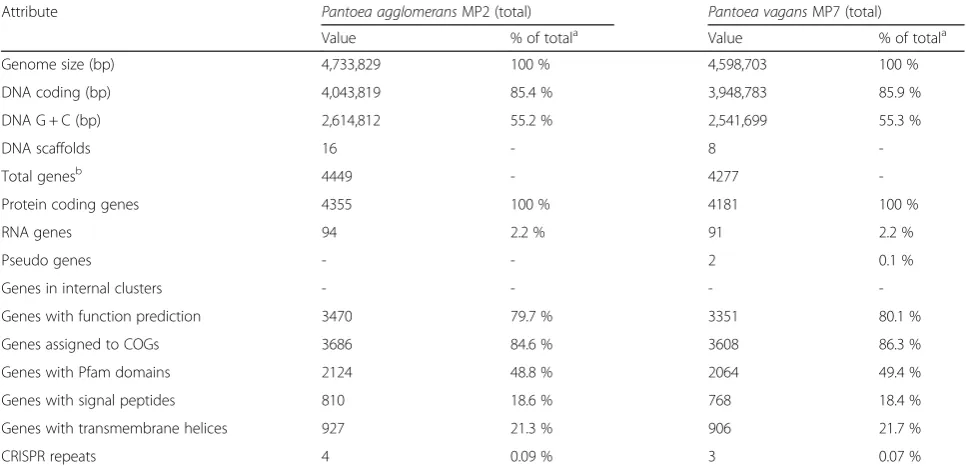 Table 4 Nucleotide content and gene count levels of the genomes